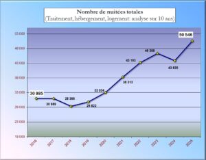 L’impact global des activités se mesure notamment en nombre total  de nuitées offertes dans l’ensemble des modalités tel qu’illustré dans ce tableau.